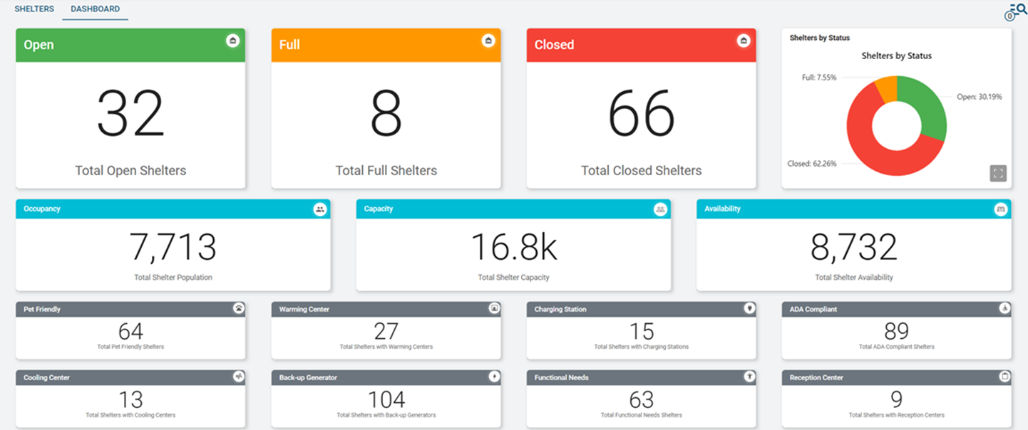 Shelters Dashboard